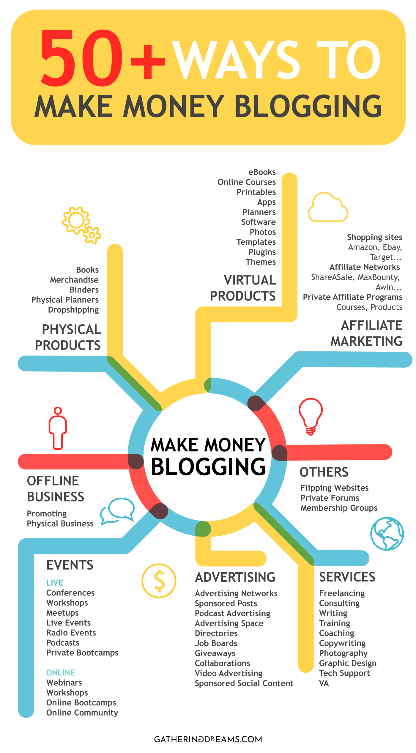 How To Make Money Blogging (In No Time) - Gathering Dreams