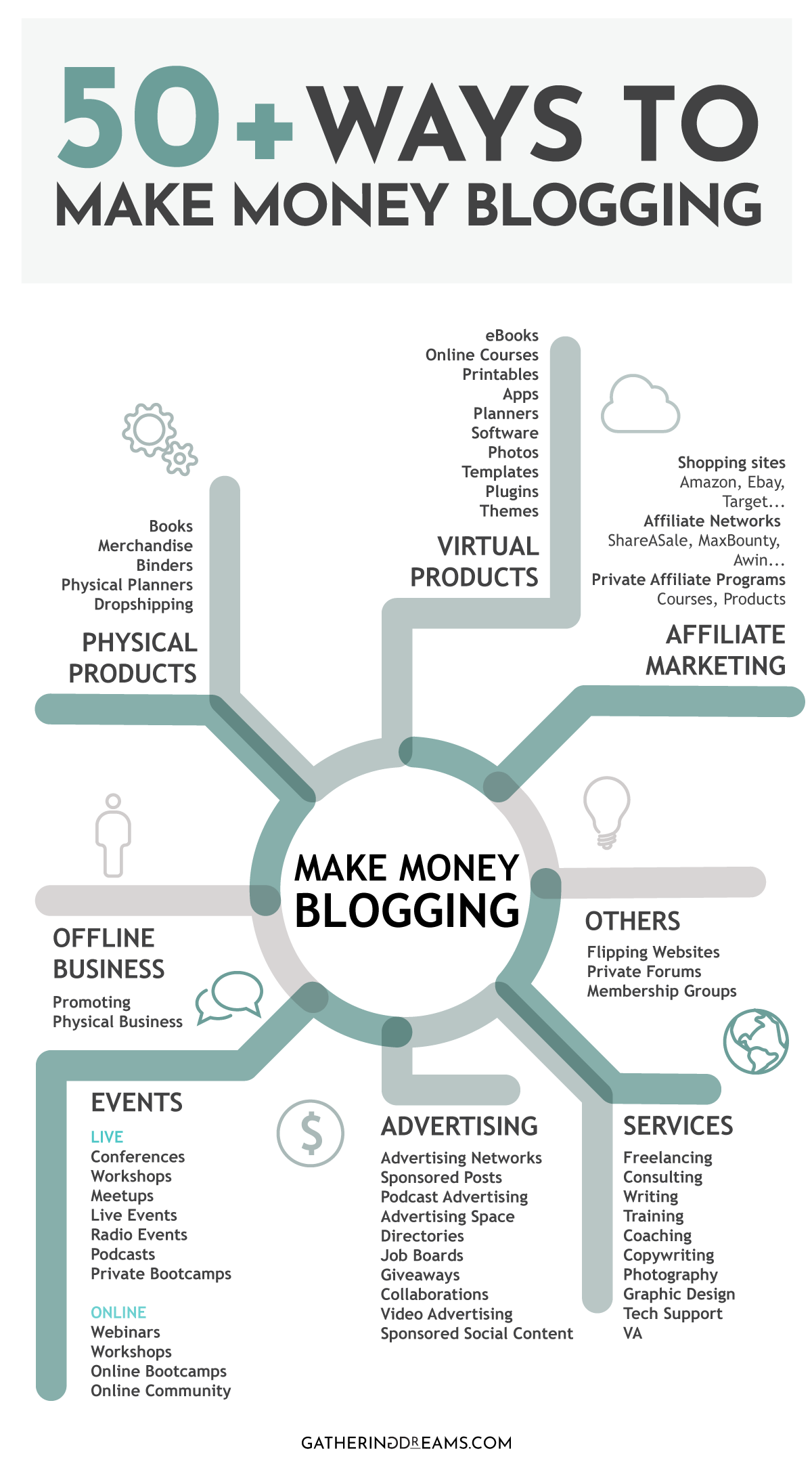 Infographic on How to make money blogging