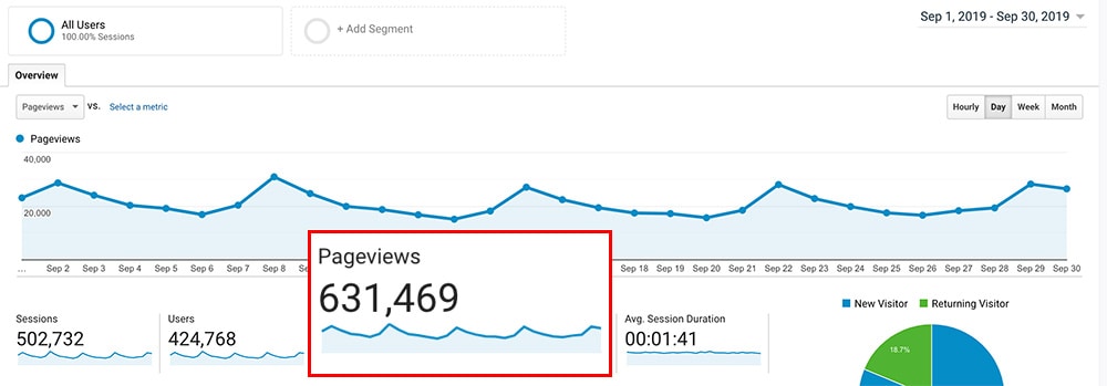 Number of page views Gathering Dreams gets in a month: this is why I can teach you how to start a blog