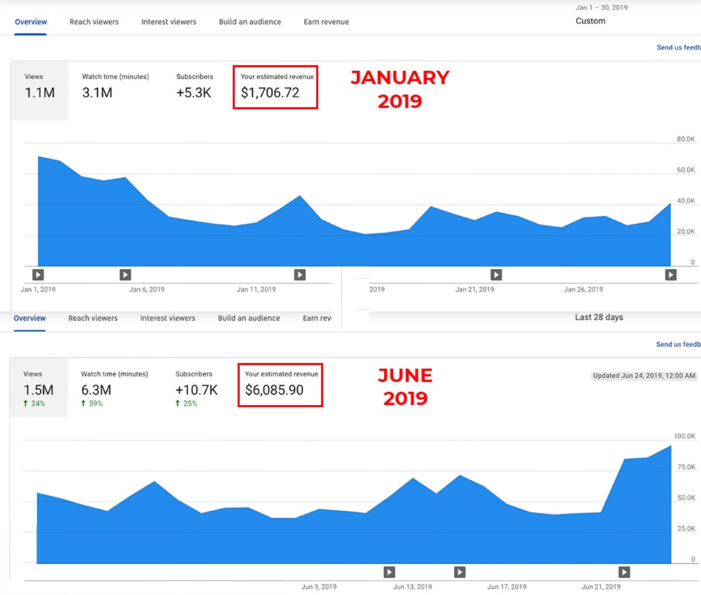 Example of real Google Adsense revenues.