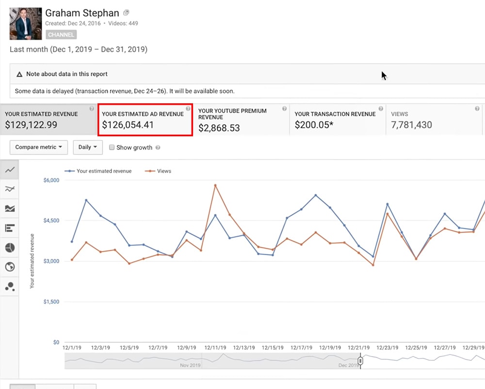 Example of real Google Adsense revenues.