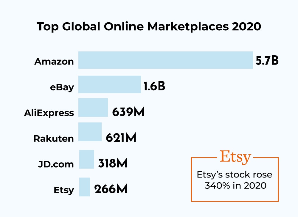 How To Sell on Etsy And Actually Make Money in 2022 - Gathering Dreams