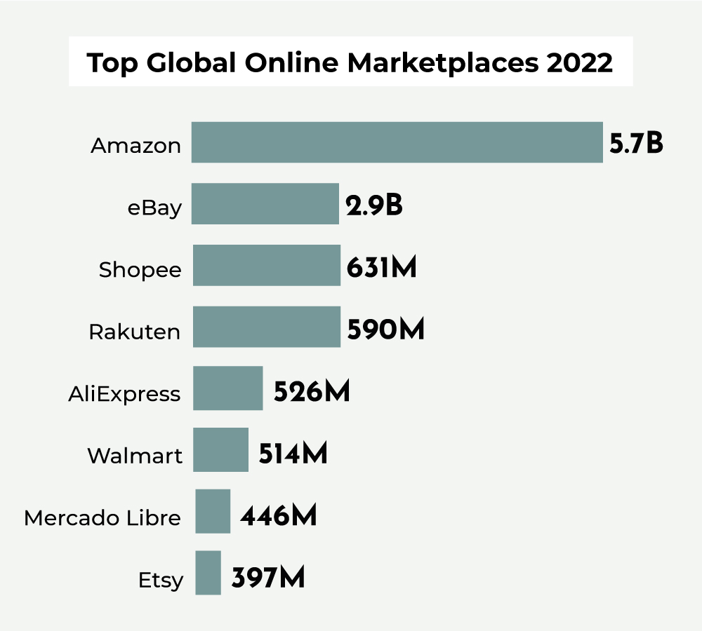 Infographic showing top global online marketplaces 2022