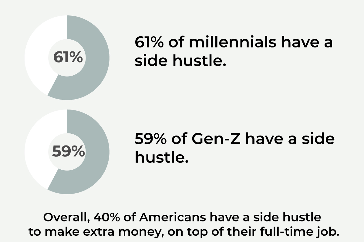 Graphic: 61% of millennials and 59% Gen-Z have side hustles.