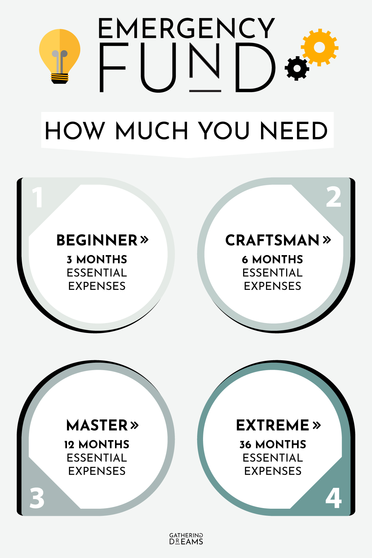 Infographic of how much you need for an emergency fund